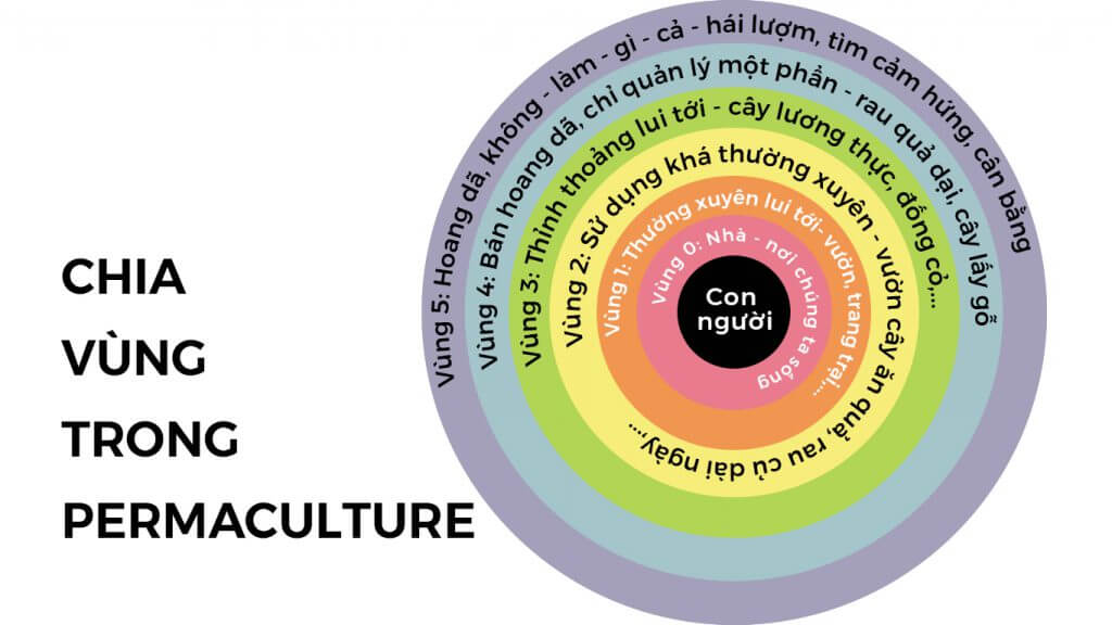 chia vùng permaculture