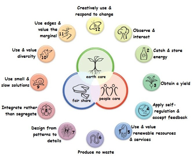 nguyên tắc thiết kế permaculture